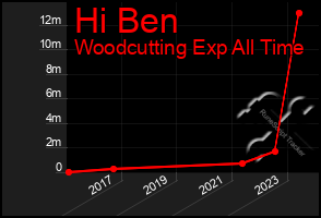 Total Graph of Hi Ben