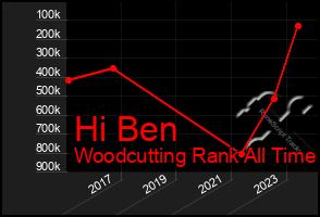 Total Graph of Hi Ben