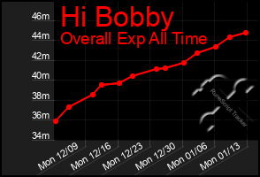 Total Graph of Hi Bobby