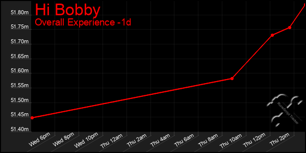 Last 24 Hours Graph of Hi Bobby