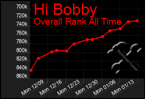 Total Graph of Hi Bobby