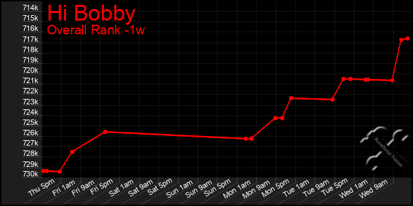 Last 7 Days Graph of Hi Bobby