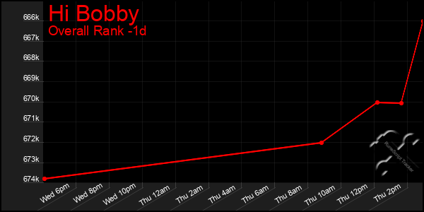 Last 24 Hours Graph of Hi Bobby