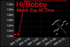 Total Graph of Hi Bobby