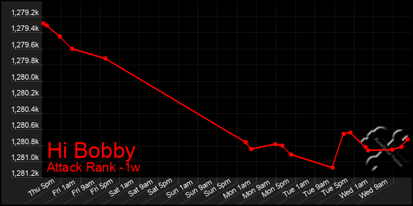 Last 7 Days Graph of Hi Bobby