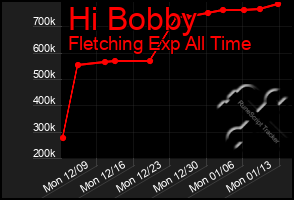 Total Graph of Hi Bobby