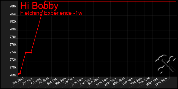 Last 7 Days Graph of Hi Bobby