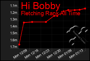 Total Graph of Hi Bobby