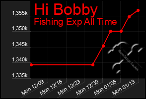 Total Graph of Hi Bobby