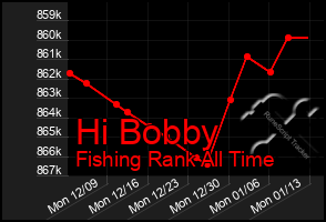 Total Graph of Hi Bobby