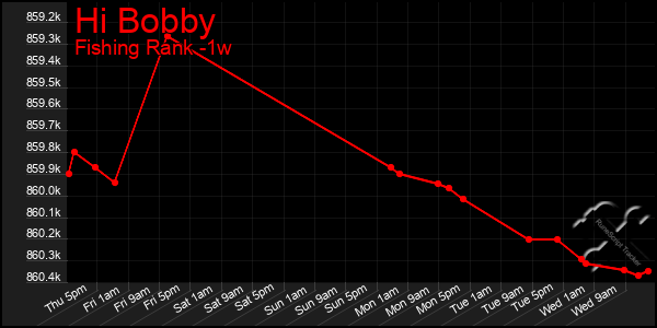 Last 7 Days Graph of Hi Bobby