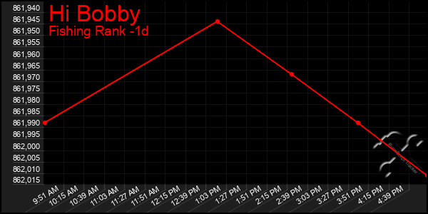 Last 24 Hours Graph of Hi Bobby