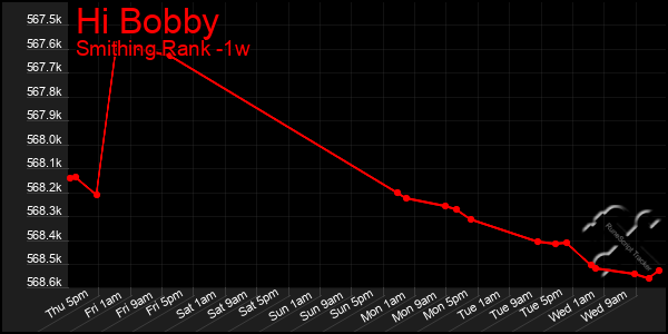 Last 7 Days Graph of Hi Bobby