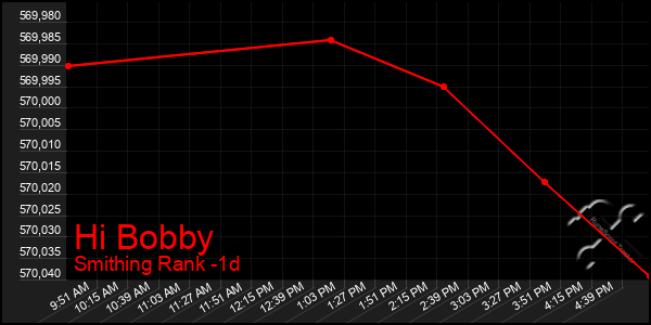 Last 24 Hours Graph of Hi Bobby