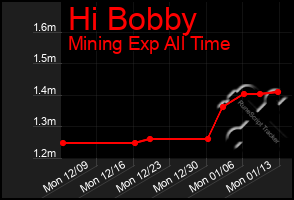 Total Graph of Hi Bobby