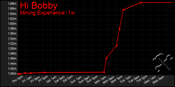 Last 7 Days Graph of Hi Bobby