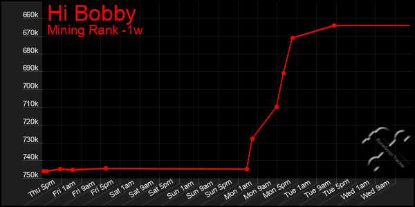 Last 7 Days Graph of Hi Bobby