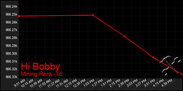 Last 24 Hours Graph of Hi Bobby