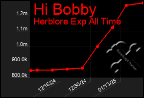 Total Graph of Hi Bobby