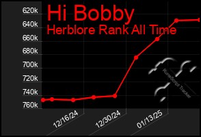 Total Graph of Hi Bobby