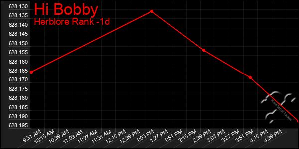 Last 24 Hours Graph of Hi Bobby