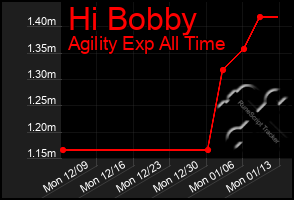 Total Graph of Hi Bobby