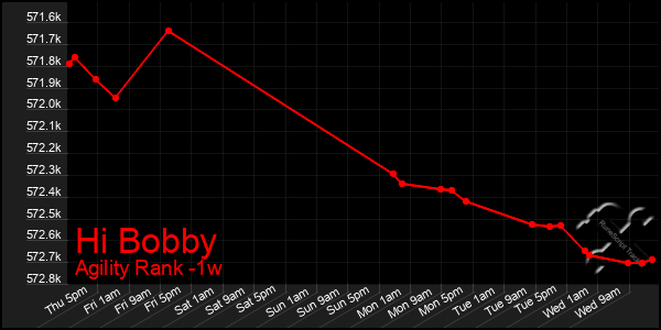 Last 7 Days Graph of Hi Bobby