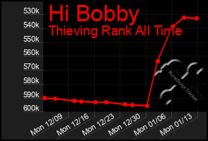 Total Graph of Hi Bobby