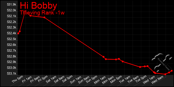 Last 7 Days Graph of Hi Bobby