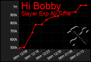 Total Graph of Hi Bobby