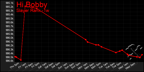 Last 7 Days Graph of Hi Bobby