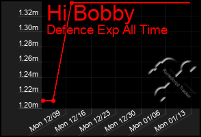 Total Graph of Hi Bobby