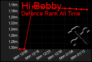 Total Graph of Hi Bobby