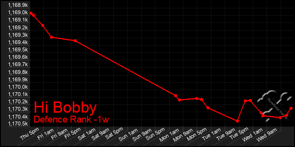 Last 7 Days Graph of Hi Bobby