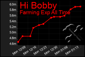 Total Graph of Hi Bobby