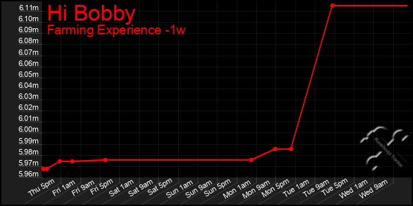 Last 7 Days Graph of Hi Bobby