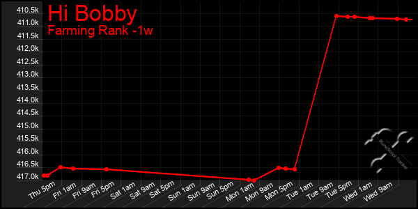 Last 7 Days Graph of Hi Bobby