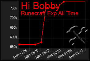 Total Graph of Hi Bobby