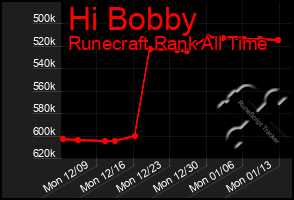 Total Graph of Hi Bobby