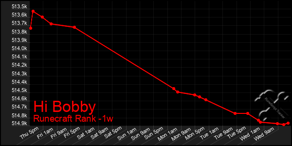 Last 7 Days Graph of Hi Bobby