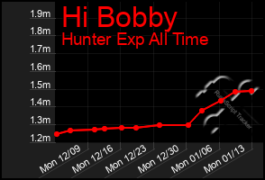 Total Graph of Hi Bobby