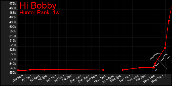 Last 7 Days Graph of Hi Bobby