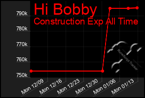 Total Graph of Hi Bobby