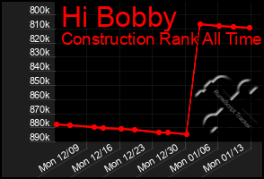 Total Graph of Hi Bobby