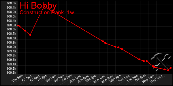 Last 7 Days Graph of Hi Bobby