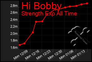 Total Graph of Hi Bobby