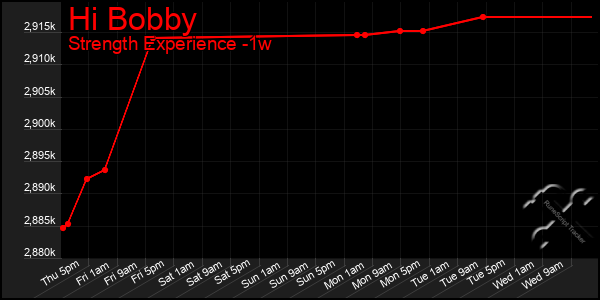 Last 7 Days Graph of Hi Bobby