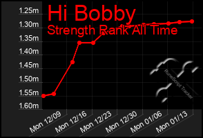 Total Graph of Hi Bobby