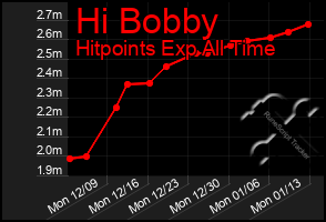 Total Graph of Hi Bobby