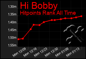 Total Graph of Hi Bobby